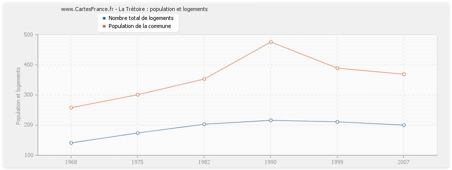 La Trétoire : population et logements